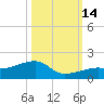 Horseshoe Keys tide chart for Tuesday, October 14, 2025