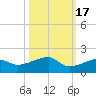 Horseshoe Keys tide chart for Friday, October 17, 2025