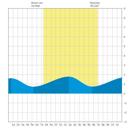 Horseshoe Keys tide chart for Saturday, October 18, 2025