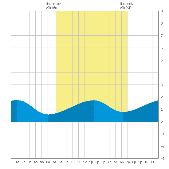 Horseshoe Keys tide chart for Sunday, October 19, 2025