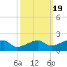 Horseshoe Keys tide chart for Sunday, October 19, 2025