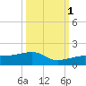 Horseshoe Keys tide chart for Wednesday, October 1, 2025