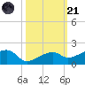 Horseshoe Keys tide chart for Tuesday, October 21, 2025