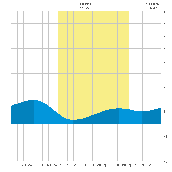 Horseshoe Keys tide chart for Saturday, October 25, 2025