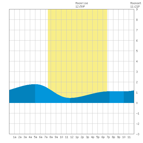 Horseshoe Keys tide chart for Monday, October 27, 2025