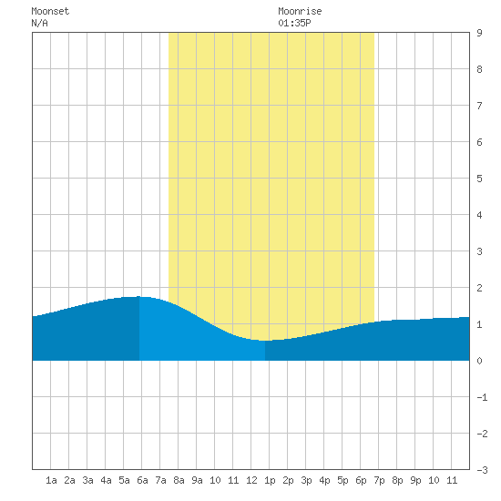 Horseshoe Keys tide chart for Tuesday, October 28, 2025