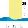 Horseshoe Keys tide chart for Tuesday, October 28, 2025