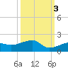 Horseshoe Keys tide chart for Friday, October 3, 2025