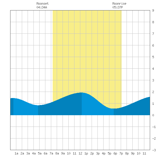 Horseshoe Keys tide chart for Saturday, October 4, 2025
