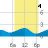 Horseshoe Keys tide chart for Saturday, October 4, 2025