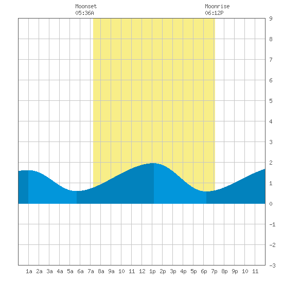 Horseshoe Keys tide chart for Sunday, October 5, 2025
