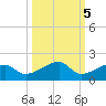 Horseshoe Keys tide chart for Sunday, October 5, 2025