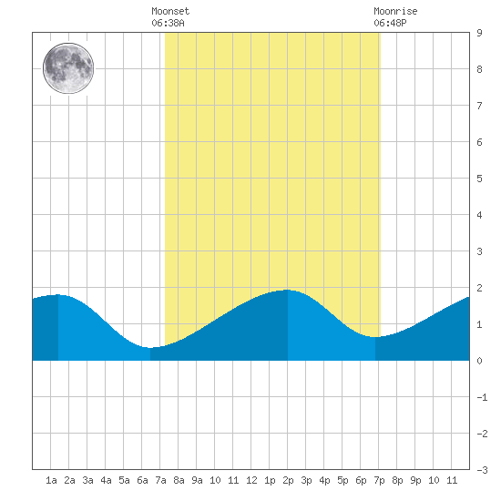 Horseshoe Keys tide chart for Monday, October 6, 2025