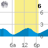 Horseshoe Keys tide chart for Monday, October 6, 2025
