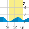 Horseshoe Keys tide chart for Tuesday, October 7, 2025