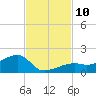 Horseshoe Keys tide chart for Monday, November 10, 2025