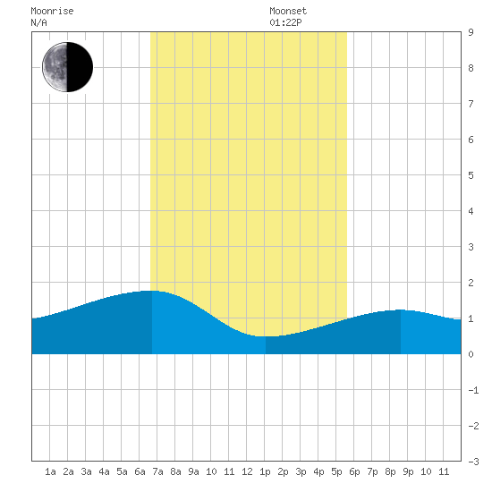 Horseshoe Keys tide chart for Wednesday, November 12, 2025
