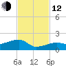 Horseshoe Keys tide chart for Wednesday, November 12, 2025