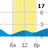Horseshoe Keys tide chart for Monday, November 17, 2025
