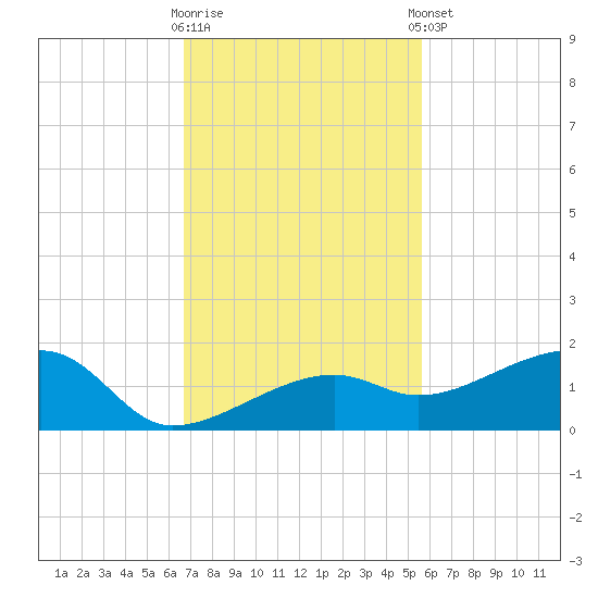 Horseshoe Keys tide chart for Wednesday, November 19, 2025