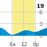 Horseshoe Keys tide chart for Wednesday, November 19, 2025