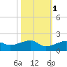 Horseshoe Keys tide chart for Saturday, November 1, 2025