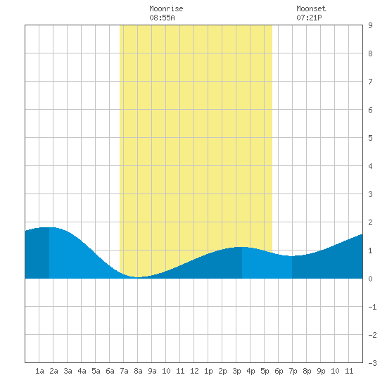 Horseshoe Keys tide chart for Saturday, November 22, 2025