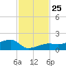 Horseshoe Keys tide chart for Tuesday, November 25, 2025