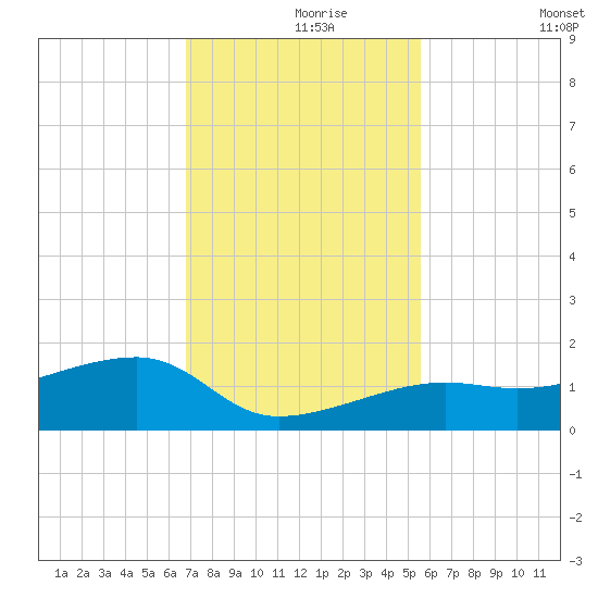 Horseshoe Keys tide chart for Wednesday, November 26, 2025