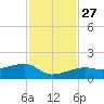 Horseshoe Keys tide chart for Thursday, November 27, 2025