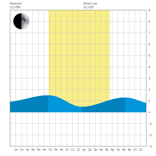 Horseshoe Keys tide chart for Friday, November 28, 2025
