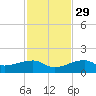 Horseshoe Keys tide chart for Saturday, November 29, 2025