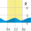 Horseshoe Keys tide chart for Sunday, November 2, 2025
