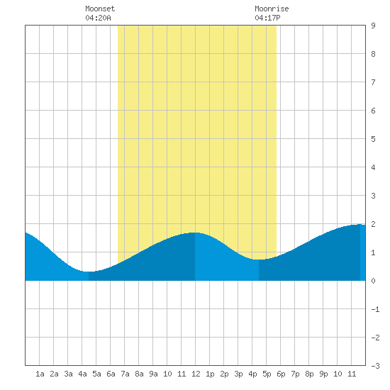 Horseshoe Keys tide chart for Monday, November 3, 2025