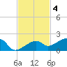 Horseshoe Keys tide chart for Tuesday, November 4, 2025