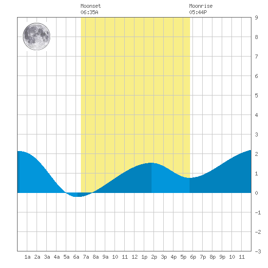 Horseshoe Keys tide chart for Wednesday, November 5, 2025