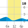 Horseshoe Keys tide chart for Wednesday, December 10, 2025