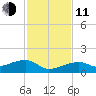 Horseshoe Keys tide chart for Thursday, December 11, 2025