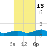 Horseshoe Keys tide chart for Saturday, December 13, 2025
