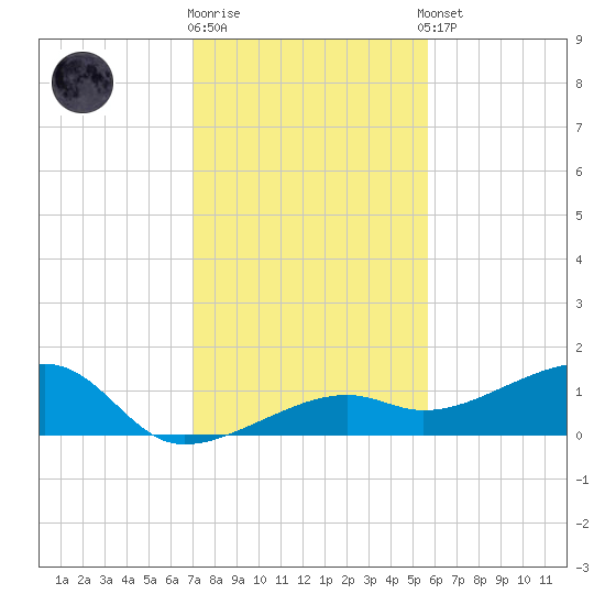 Horseshoe Keys tide chart for Friday, December 19, 2025