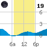 Horseshoe Keys tide chart for Friday, December 19, 2025