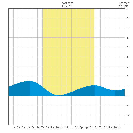 Horseshoe Keys tide chart for Thursday, December 25, 2025