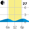 Horseshoe Keys tide chart for Saturday, December 27, 2025