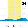 Horseshoe Keys tide chart for Sunday, December 28, 2025