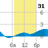 Horseshoe Keys tide chart for Wednesday, December 31, 2025