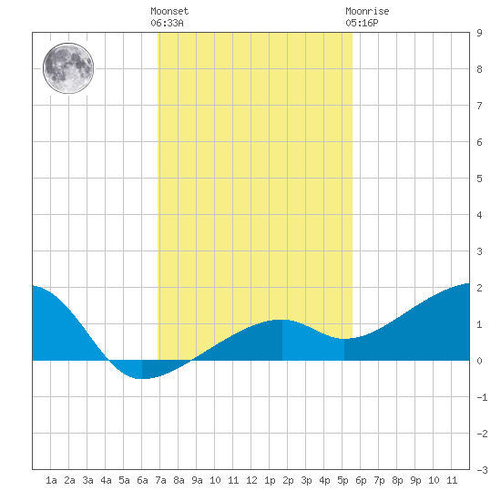 Horseshoe Keys tide chart for Thursday, December 4, 2025