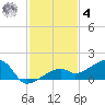 Horseshoe Keys tide chart for Thursday, December 4, 2025