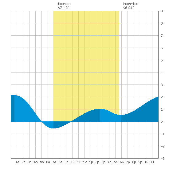 Horseshoe Keys tide chart for Friday, December 5, 2025