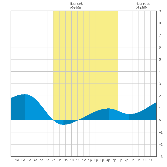 Horseshoe Keys tide chart for Sunday, December 7, 2025