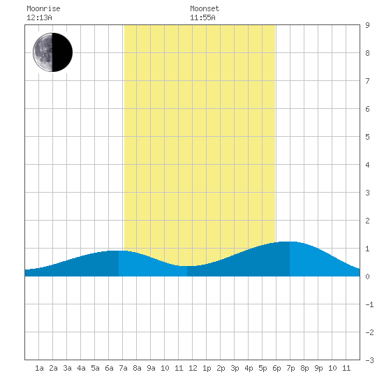 Horseshoe Keys tide chart for Saturday, January 10, 2026